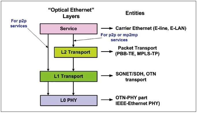 Optical Ethernet